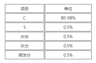 增碳劑